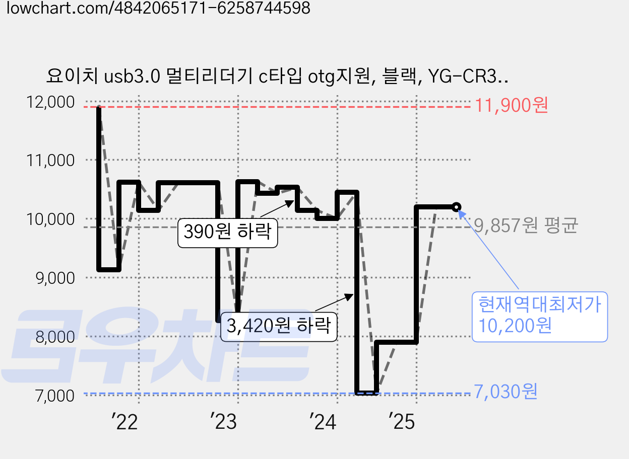 요이치 usb3.0 멀티리더기 c타입 otg지원, 블랙, YG-CR300C, 1개 가격 변동 차트, 현재가 10,200원, 역대최저가