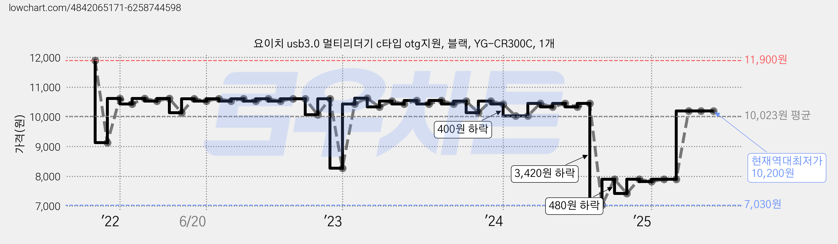 요이치 usb3.0 멀티리더기 c타입 otg지원, 블랙, YG-CR300C, 1개 가격 변동 차트, 현재가 10,200원, 역대최저가