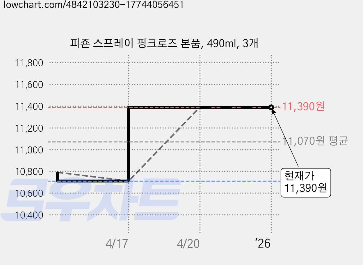 피죤 스프레이 핑크로즈 본품, 490ml, 3개 가격 변동 차트, 현재가 11,390원, 역대최저가