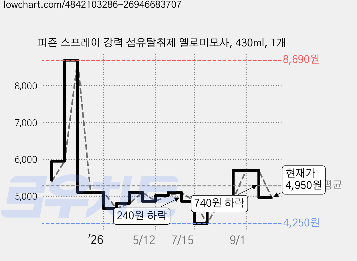 피죤 스프레이 강력 섬유탈취제 옐로미모사, 430ml, 1개 가격 변동 차트, 현재가 4,950원, 관측 최저가 4,250원