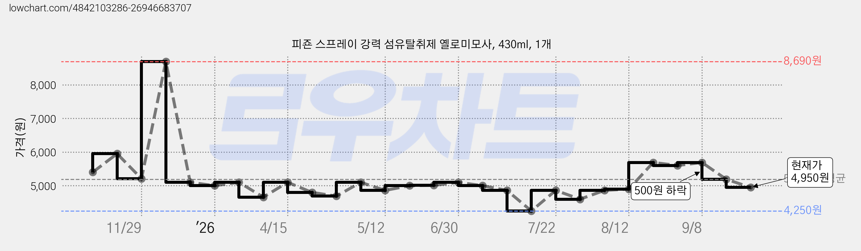 피죤 스프레이 강력 섬유탈취제 옐로미모사, 430ml, 1개 가격 변동 차트, 현재가 4,950원, 관측 최저가 4,250원
