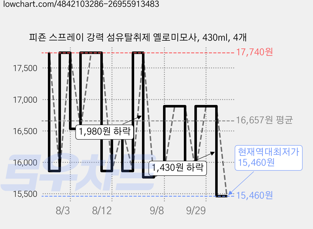 피죤 스프레이 강력 섬유탈취제 옐로미모사, 430ml, 4개 가격 변동 차트, 현재가 15,460원, 역대최저가