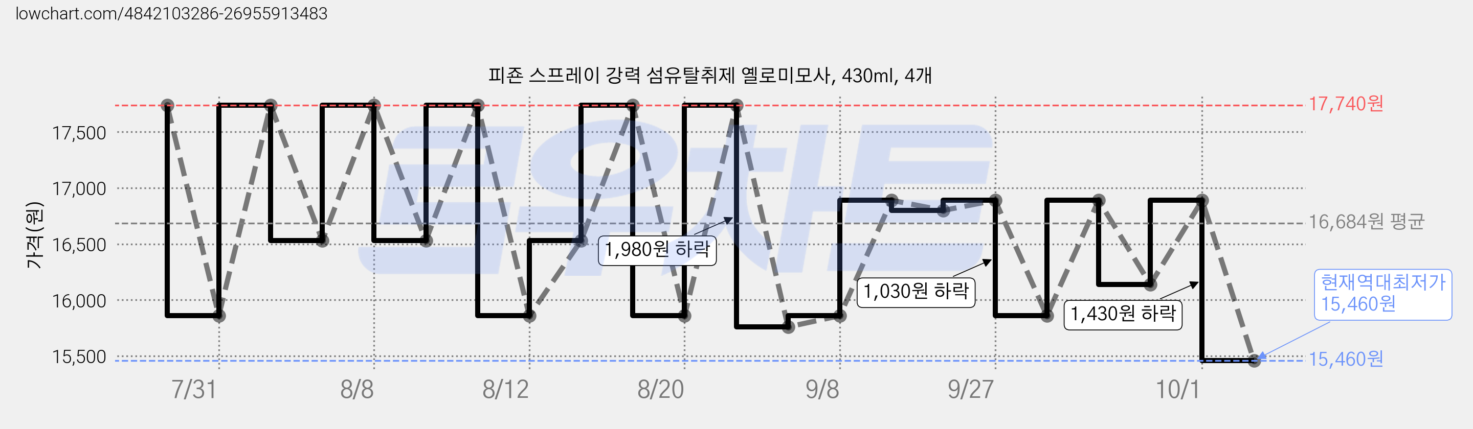 피죤 스프레이 강력 섬유탈취제 옐로미모사, 430ml, 4개 가격 변동 차트, 현재가 15,460원, 역대최저가