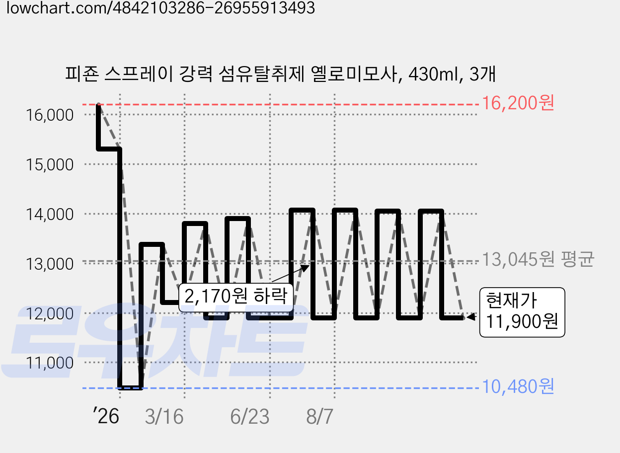피죤 스프레이 강력 섬유탈취제 옐로미모사, 430ml, 3개 가격 변동 차트, 현재가 11,900원, 관측 최저가 10,480원
