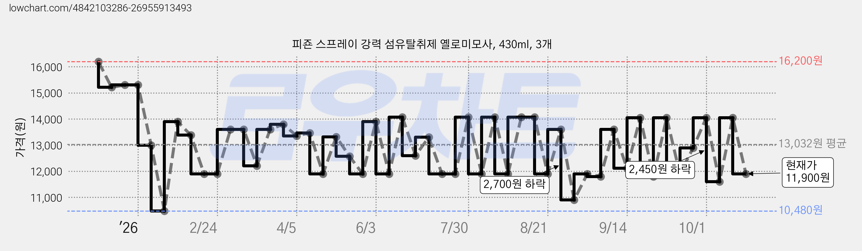 피죤 스프레이 강력 섬유탈취제 옐로미모사, 430ml, 3개 가격 변동 차트, 현재가 11,900원, 관측 최저가 10,480원