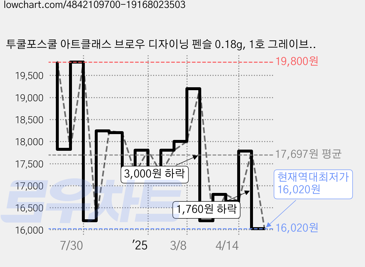 투쿨포스쿨 아트클래스 브로우 디자이닝 펜슬 0.18g, 1호 그레이브라운, 2개 가격 변동 차트, 현재가 16,020원, 역대최저가