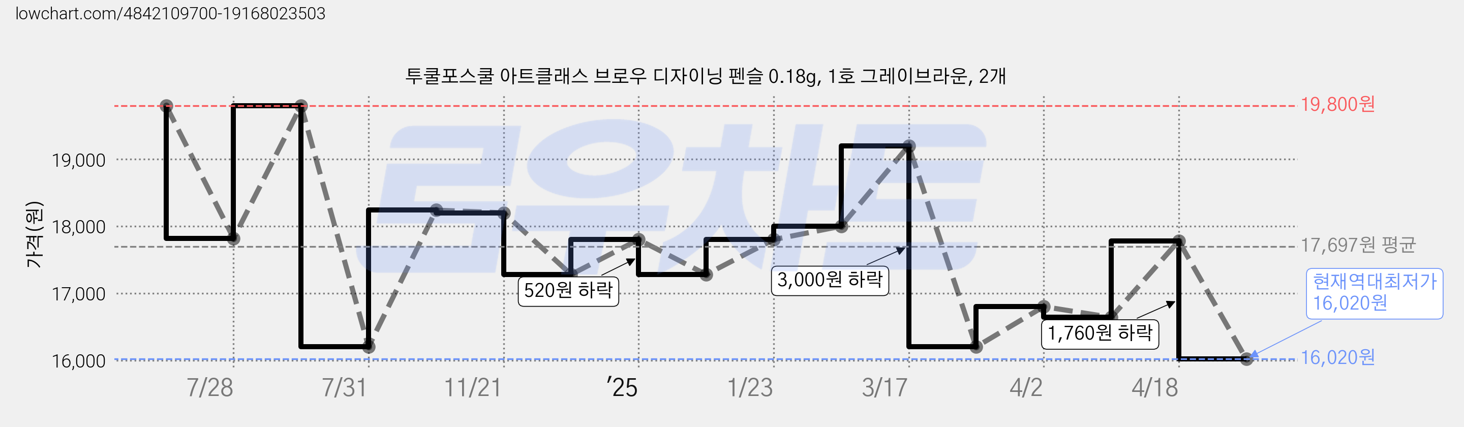 투쿨포스쿨 아트클래스 브로우 디자이닝 펜슬 0.18g, 1호 그레이브라운, 2개 가격 변동 차트, 현재가 16,020원, 역대최저가