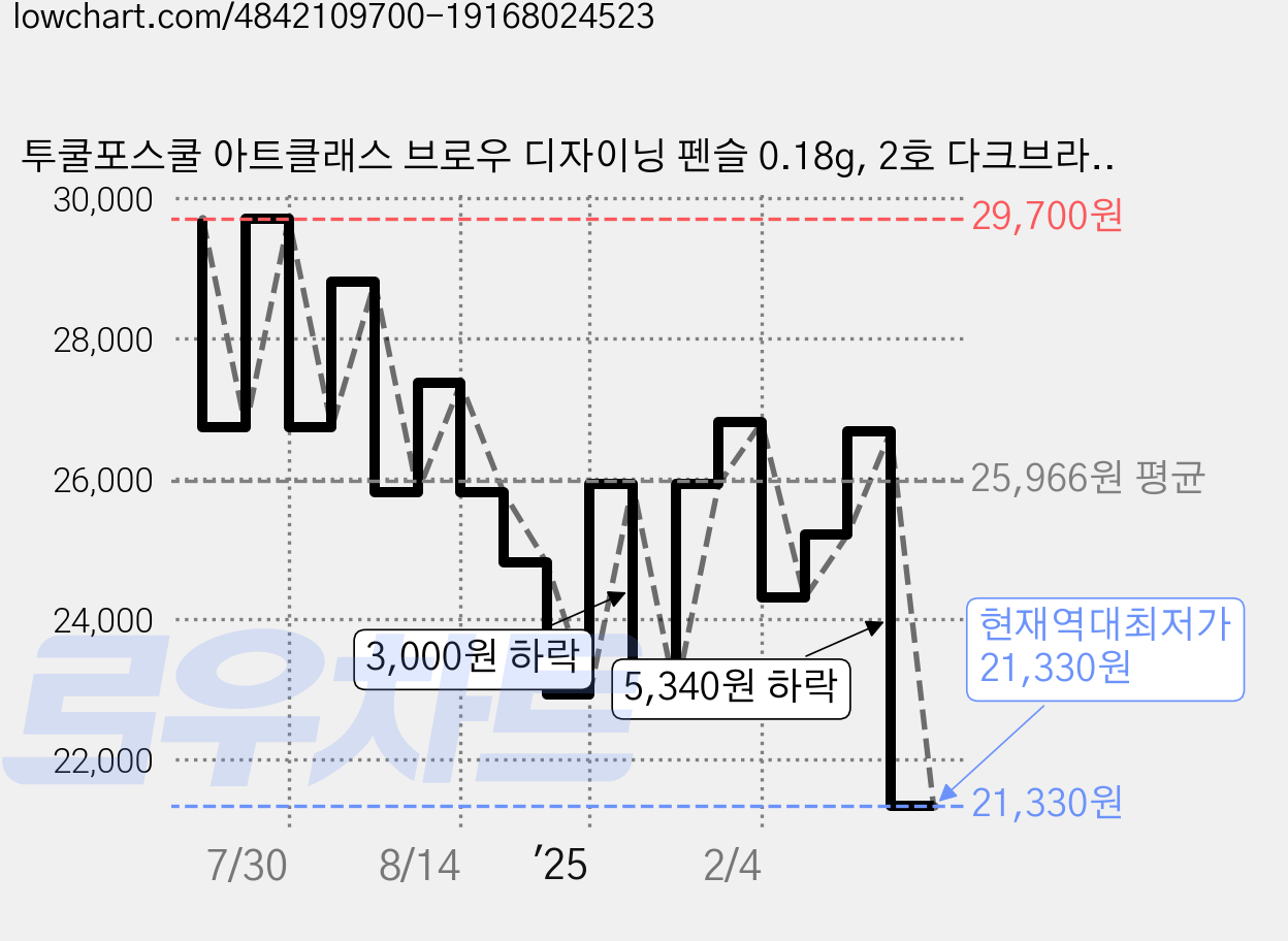 투쿨포스쿨 아트클래스 브로우 디자이닝 펜슬 0.18g, 2호 다크브라운, 3개 가격 변동 차트, 현재가 21,330원, 역대최저가