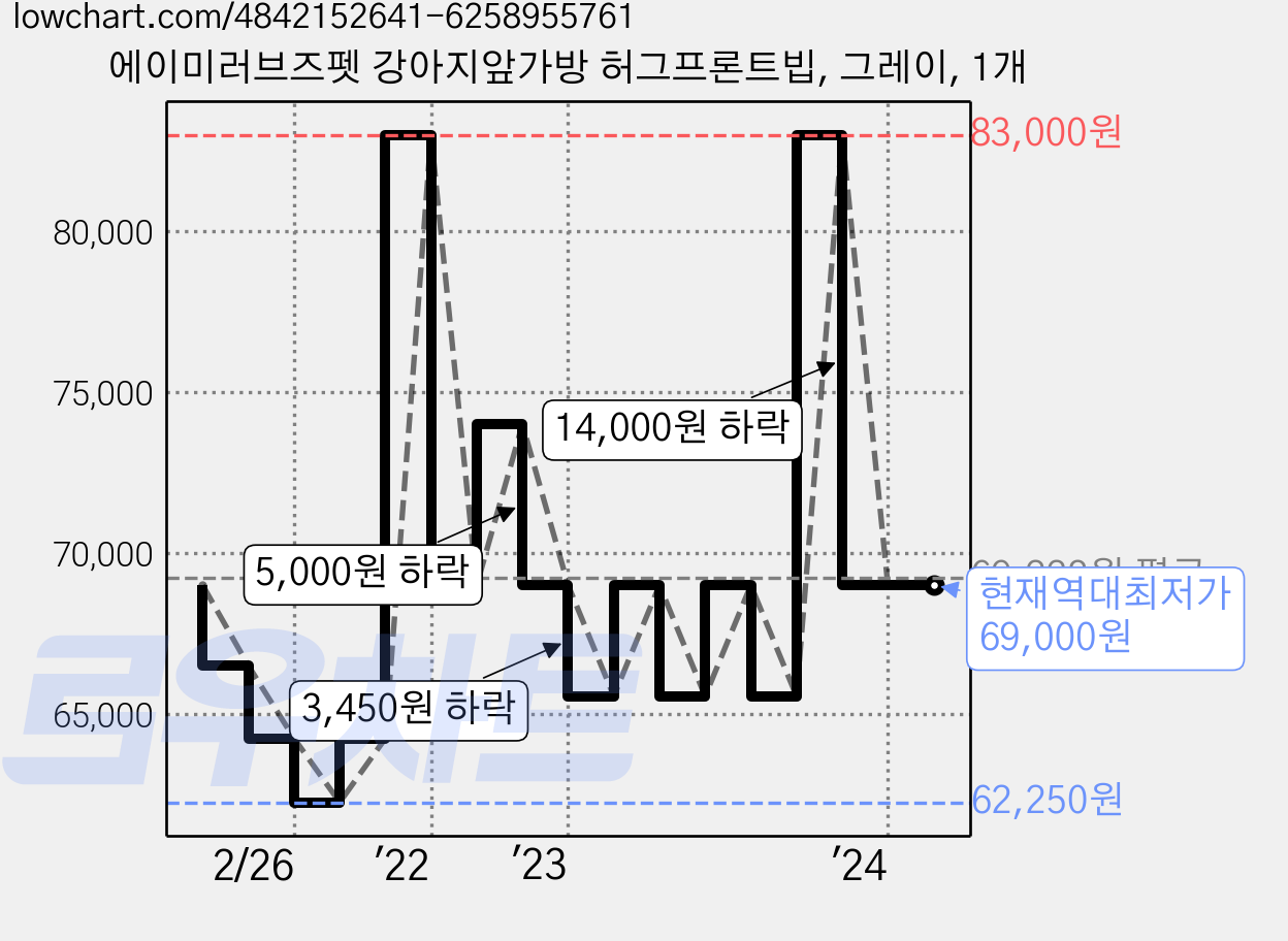 에이미러브즈펫 강아지앞가방 허그프론트빕, 그레이, 1개 가격 변동 차트, 현재가 69,000원, 역대최저가