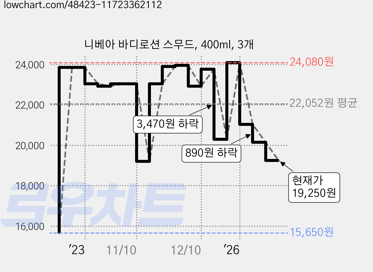 니베아 바디로션 스무드, 400ml, 3개 가격 변동 차트, 현재가 19,250원, 관측 최저가 15,650원