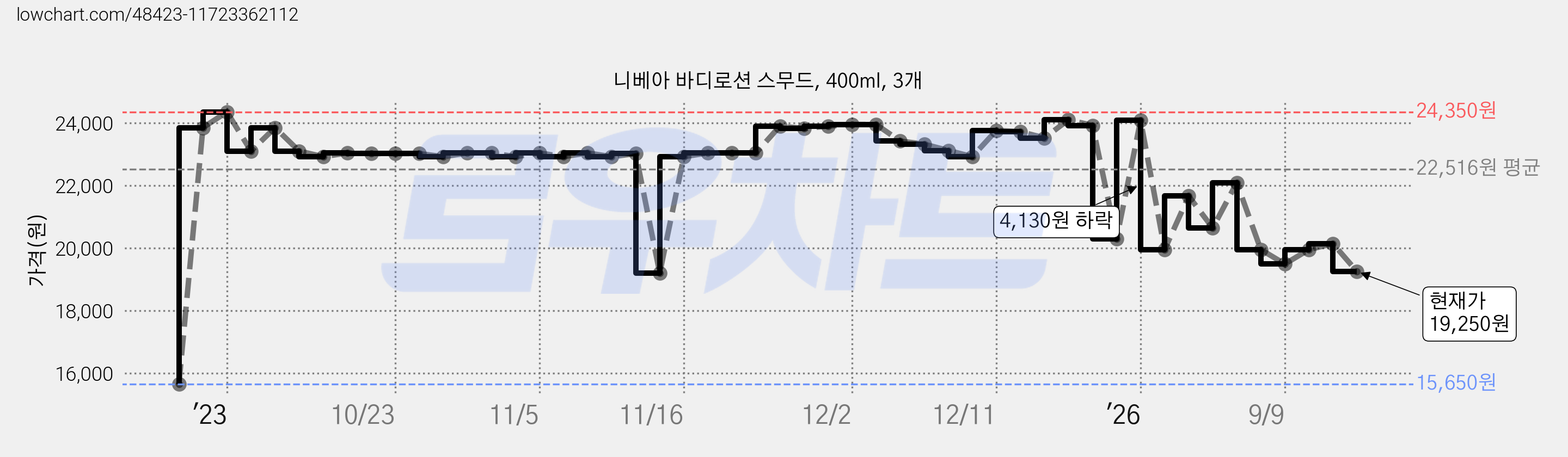 니베아 바디로션 스무드, 400ml, 3개 가격 변동 차트, 현재가 19,250원, 관측 최저가 15,650원