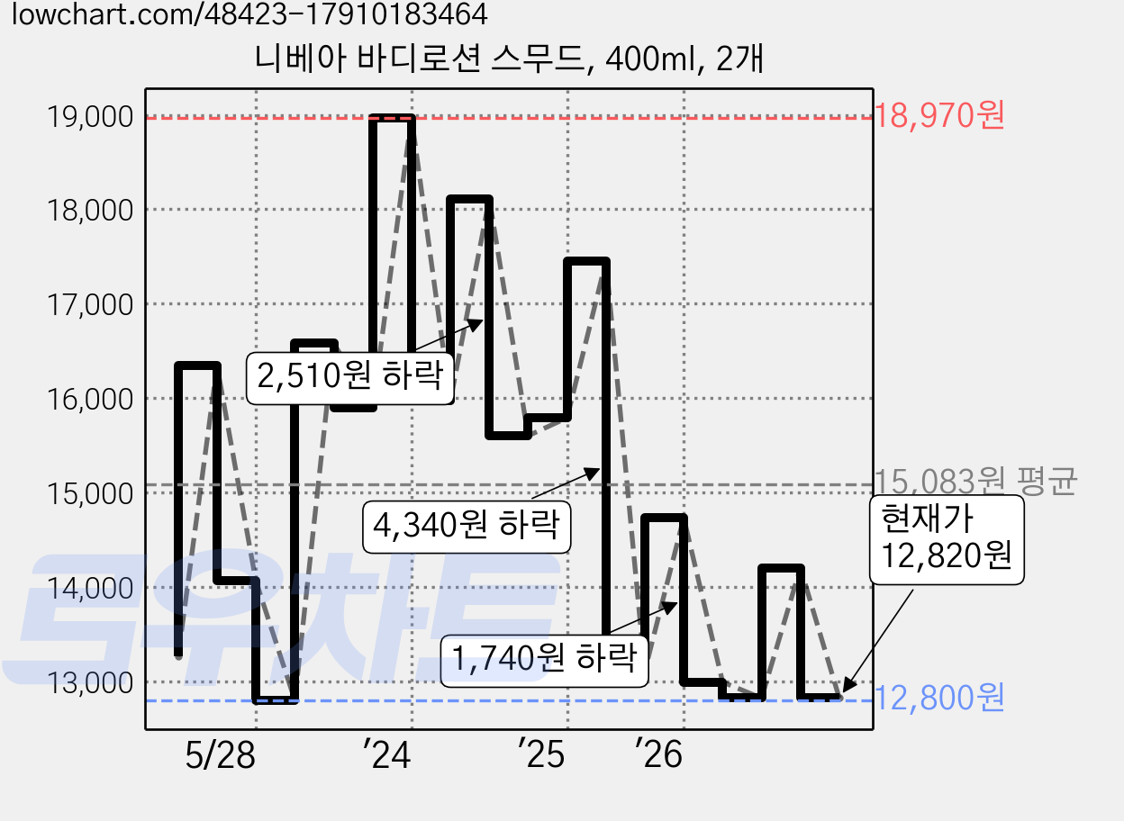 니베아 바디로션 스무드, 400ml, 2개 가격 변동 차트, 현재가 12,820원, 관측 최저가 11,870원