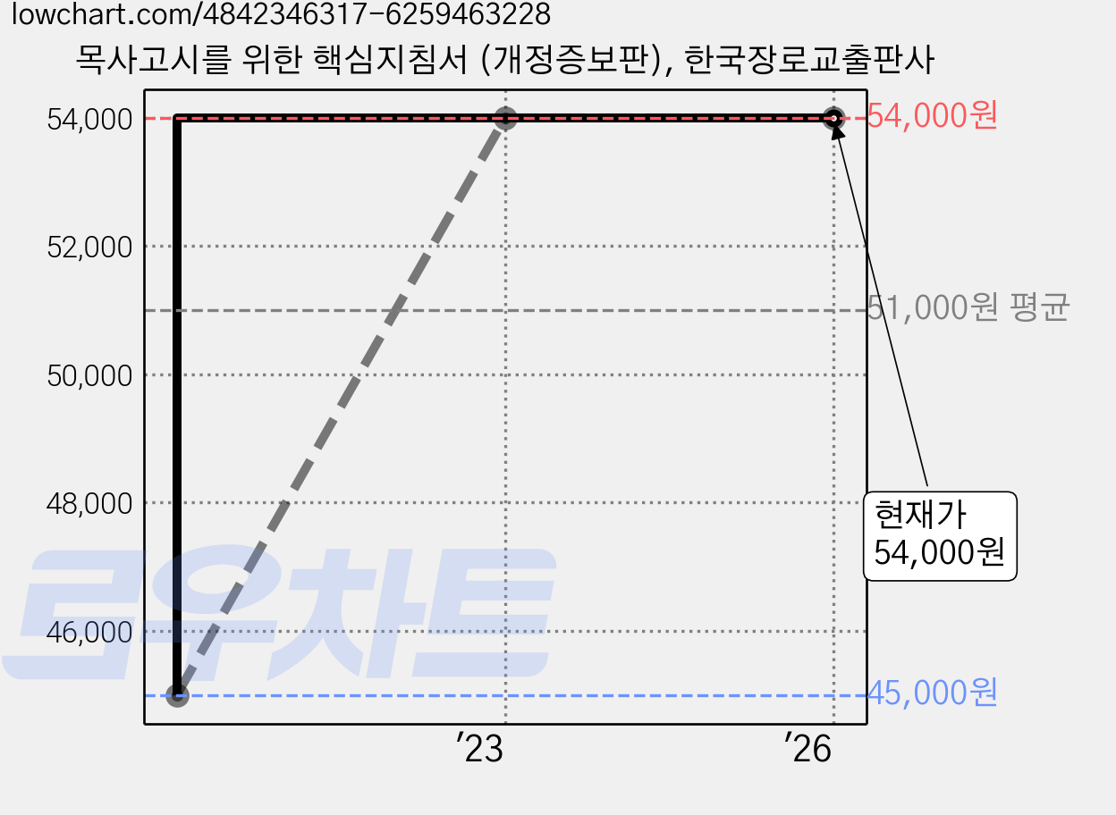 목사고시를 위한 핵심지침서 (개정증보판), 한국장로교출판사 가격 변동 차트, 현재가 54,000원, 역대최저가