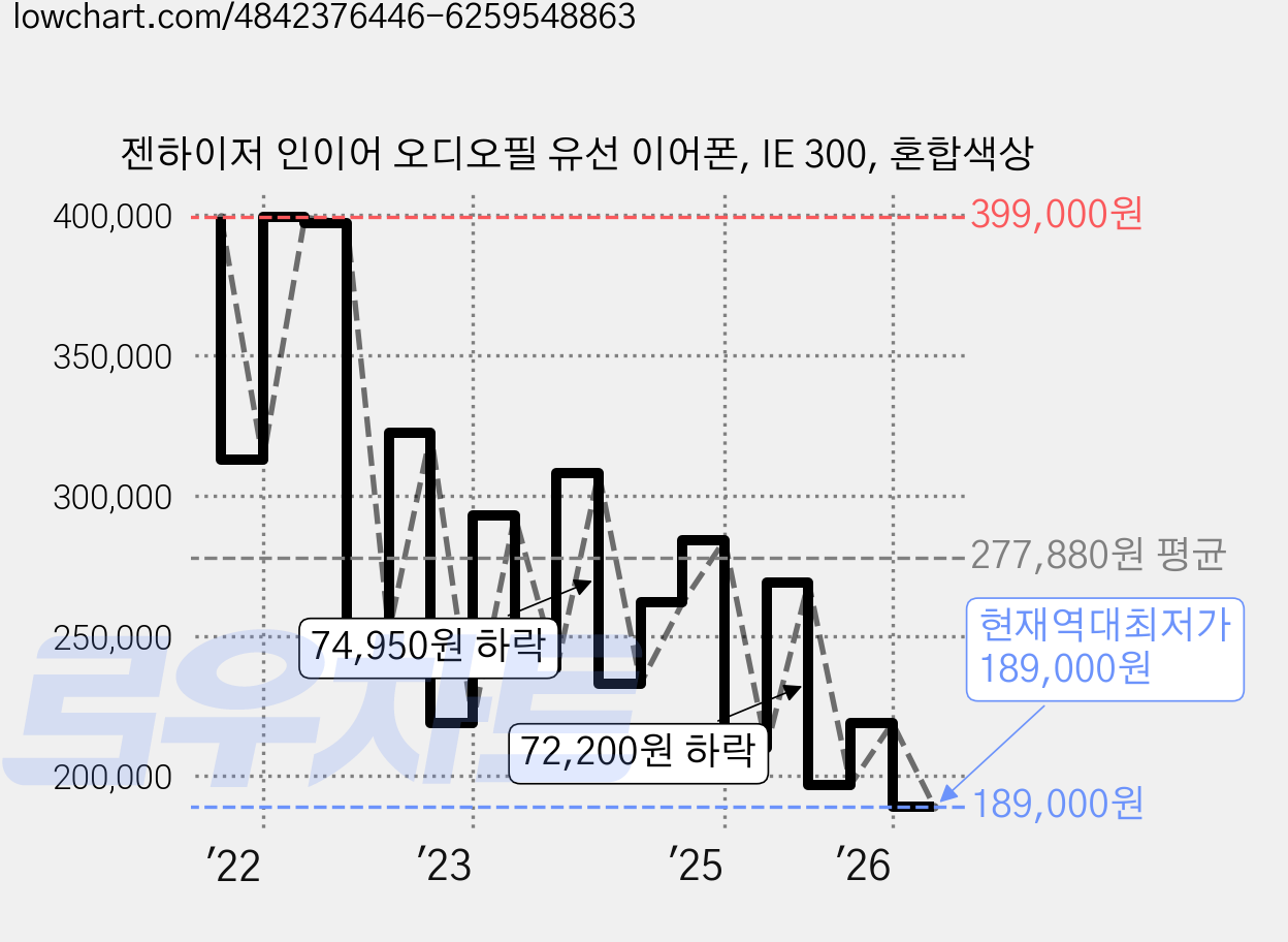 젠하이저 인이어 오디오필 유선 이어폰, IE 300, 혼합색상 가격 변동 차트, 현재가 189,000원, 역대최저가