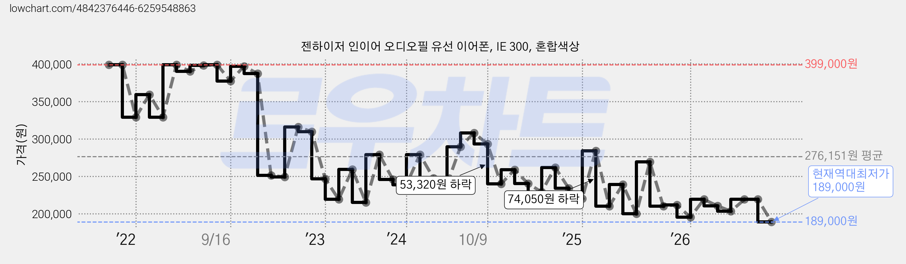 젠하이저 인이어 오디오필 유선 이어폰, IE 300, 혼합색상 가격 변동 차트, 현재가 189,000원, 역대최저가