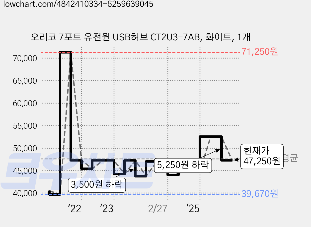 오리코 7포트 유전원 USB허브 CT2U3-7AB, 화이트, 1개 가격 변동 차트, 현재가 47,250원, 관측 최저가 39,610원