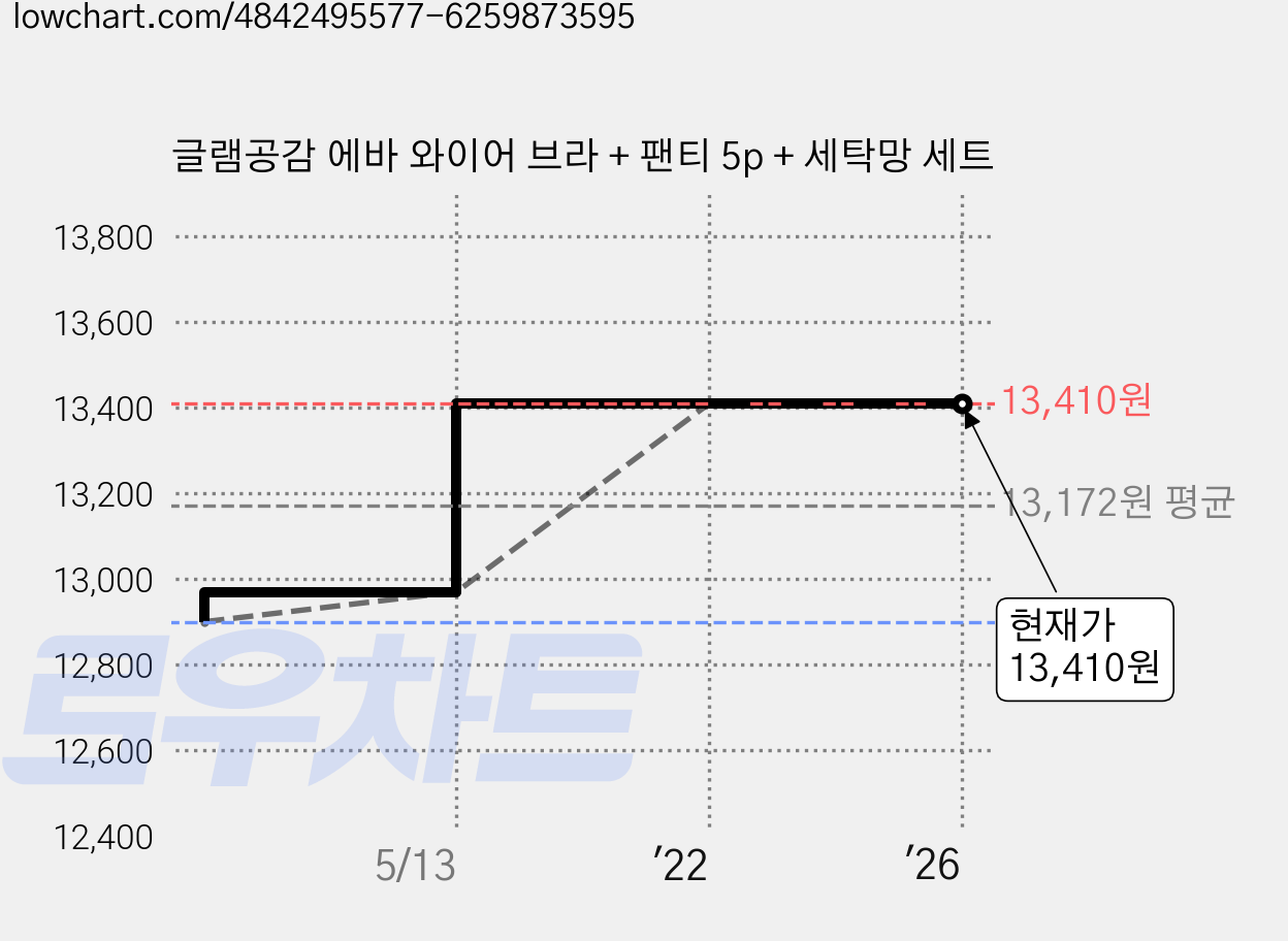 글램공감 에바 와이어 브라 + 팬티 5p + 세탁망 세트 가격 변동 차트, 현재가 13,410원, 역대최저가