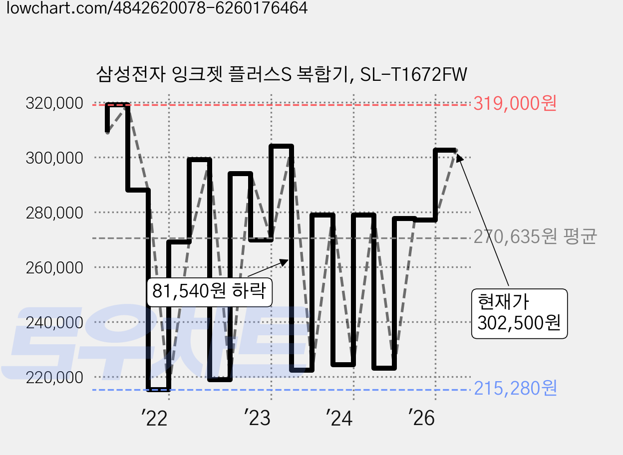 삼성전자 잉크젯 플러스S 복합기, SL-T1672FW 가격 변동 차트, 현재가 302,500원, 관측 최저가 215,280원