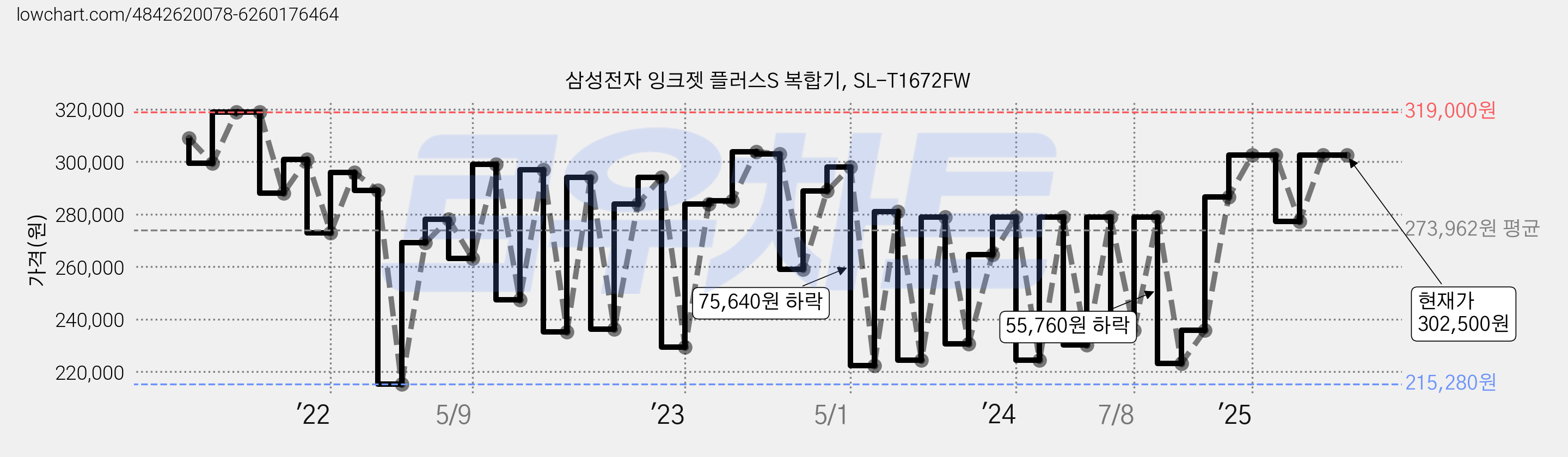 삼성전자 잉크젯 플러스S 복합기, SL-T1672FW 가격 변동 차트, 현재가 302,500원, 관측 최저가 215,280원