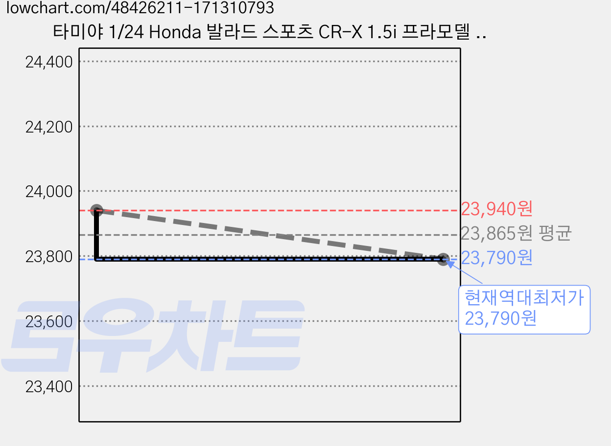 타미야 1/24 Honda 발라드 스포츠 CR-X 1.5i 프라모델 자동차 24040, 1개 가격 변동 차트, 현재가 23,790원, 역대최저가