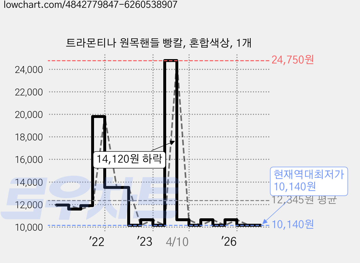 트라몬티나 원목핸들 빵칼, 혼합색상, 1개 가격 변동 차트, 현재가 10,140원, 역대최저가