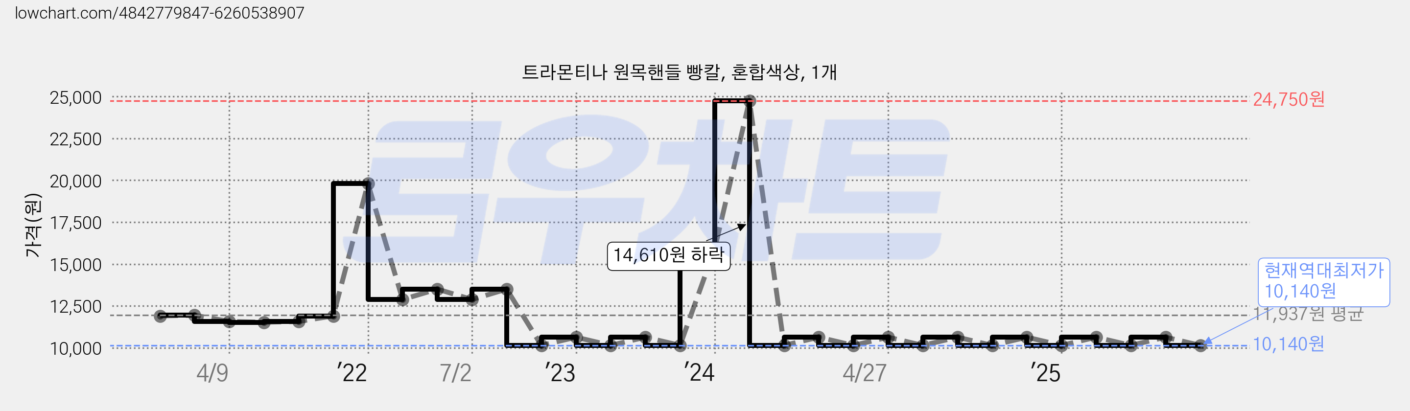 트라몬티나 원목핸들 빵칼, 혼합색상, 1개 가격 변동 차트, 현재가 10,140원, 역대최저가