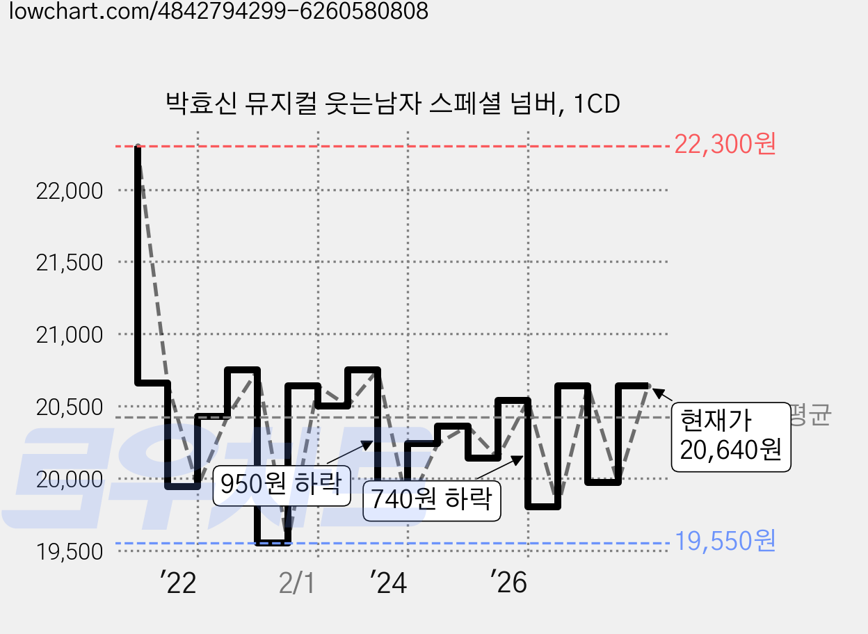 박효신 뮤지컬 웃는남자 스페셜 넘버, 1CD 가격 변동 차트, 현재가 20,640원, 관측 최저가 19,550원