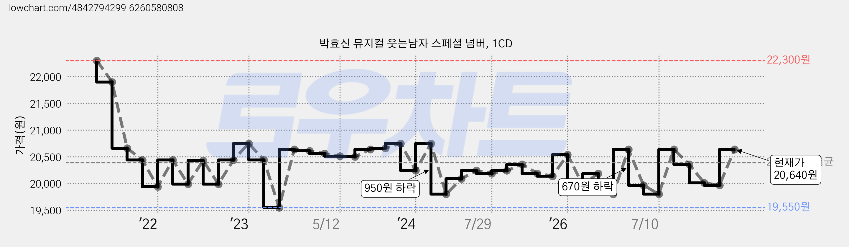 박효신 뮤지컬 웃는남자 스페셜 넘버, 1CD 가격 변동 차트, 현재가 20,640원, 관측 최저가 19,550원