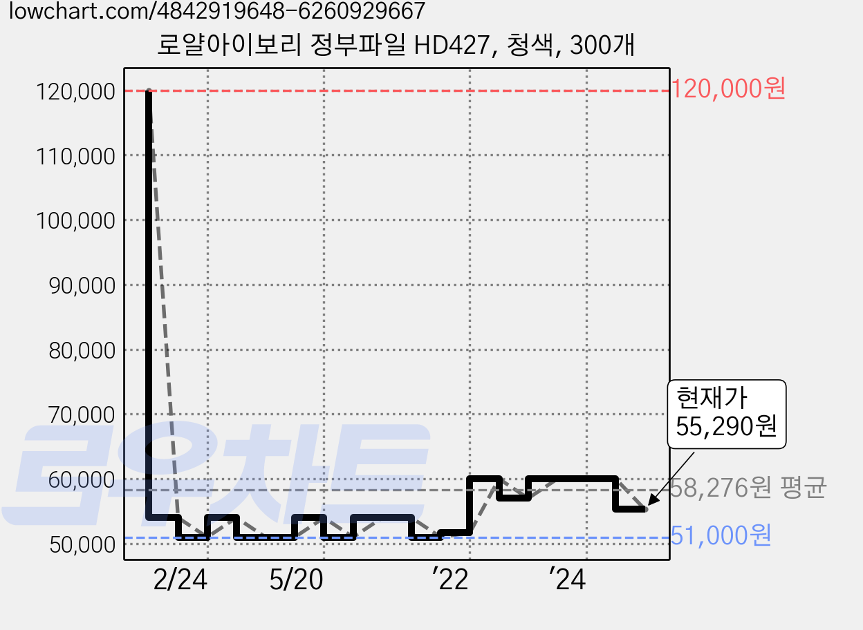 로얄아이보리 정부파일 HD427, 청색, 300개 가격 변동 차트, 현재가 55,290원, 관측 최저가 51,000원