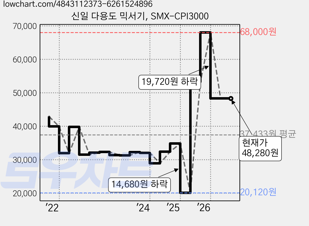 신일 다용도 믹서기, SMX-CPI3000 가격 변동 차트, 현재가 48,280원, 관측 최저가 20,120원