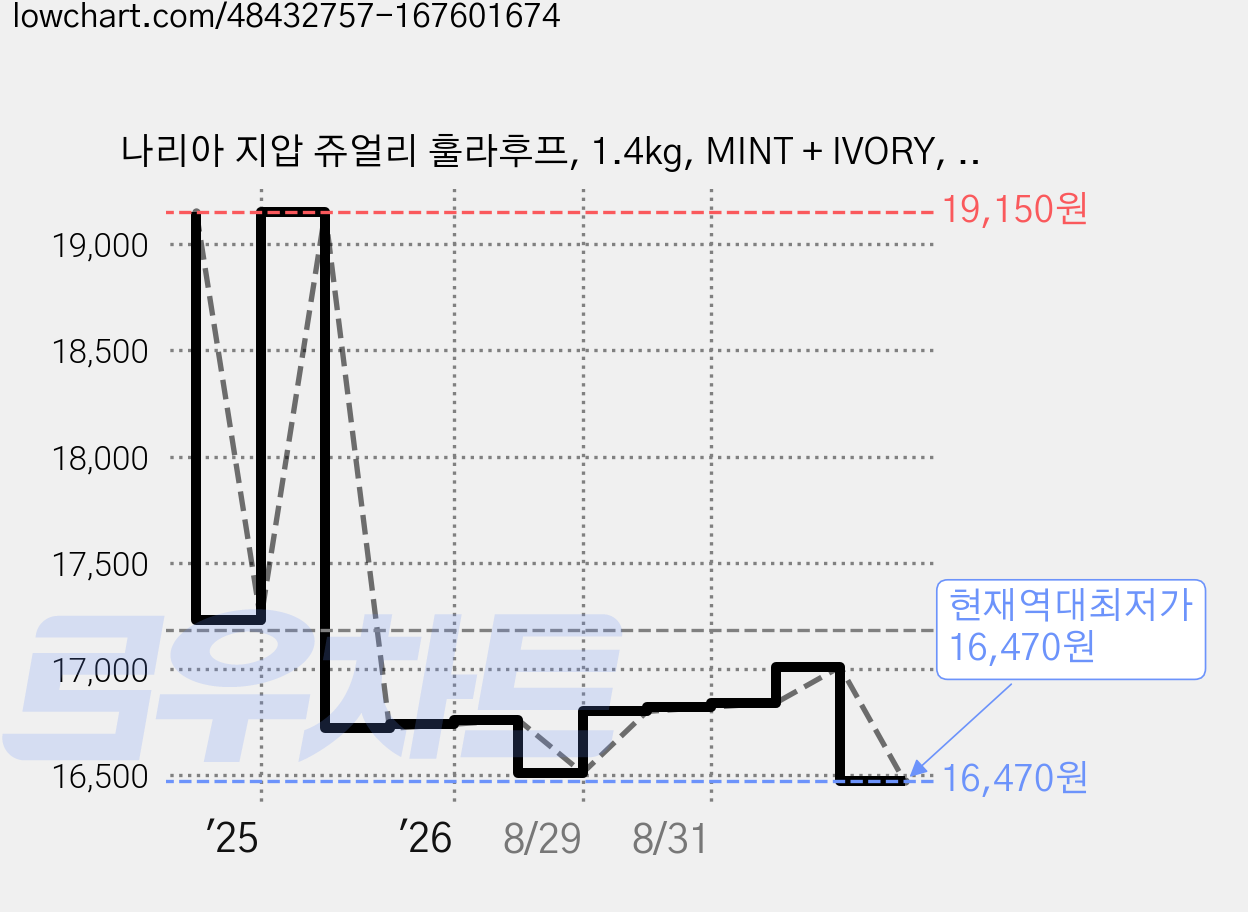 나리아 지압 쥬얼리 훌라후프, 1.4kg, MINT + IVORY, 1개 가격 변동 차트, 현재가 16,470원, 역대최저가