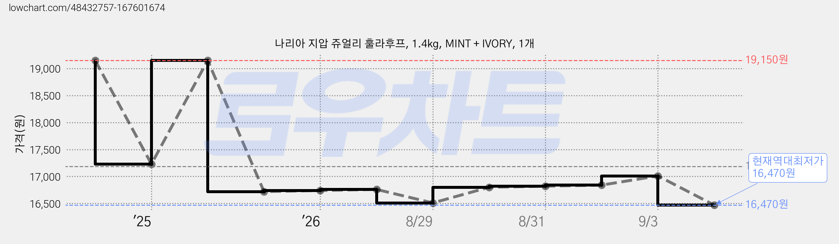 나리아 지압 쥬얼리 훌라후프, 1.4kg, MINT + IVORY, 1개 가격 변동 차트, 현재가 16,470원, 역대최저가