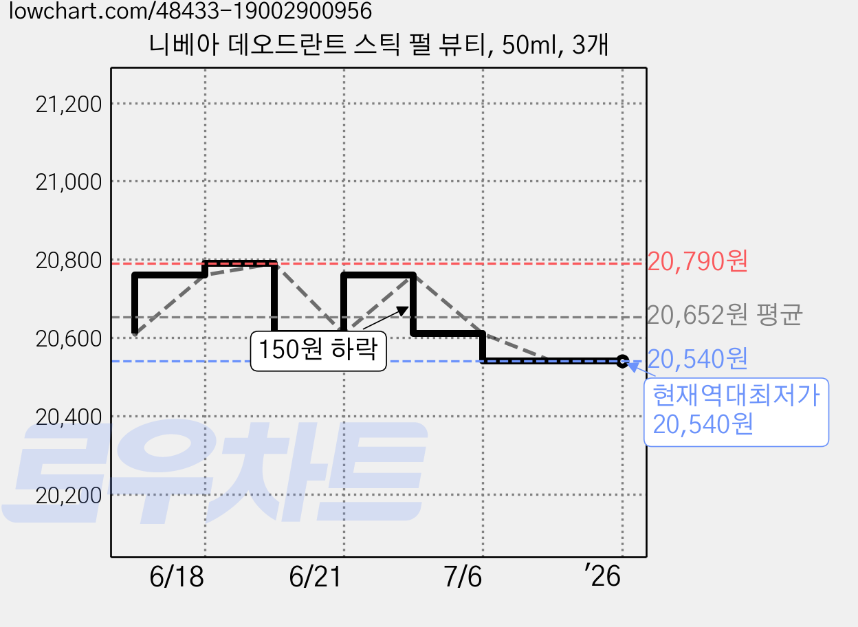니베아 데오드란트 스틱 펄 뷰티, 50ml, 3개 가격 변동 차트, 현재가 20,540원, 역대최저가