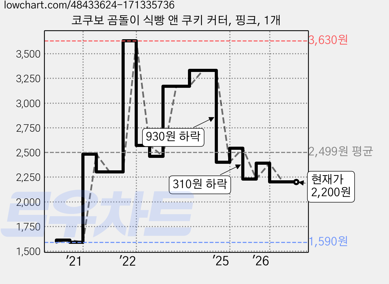 코쿠보 곰돌이 식빵 앤 쿠키 커터, 핑크, 1개 가격 변동 차트, 현재가 2,200원, 관측 최저가 1,590원