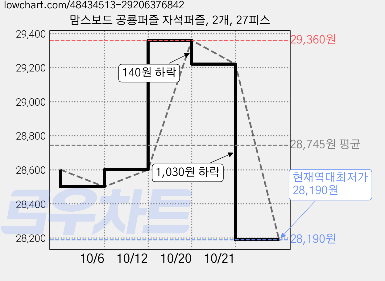 맘스보드 공룡퍼즐 자석퍼즐, 2개, 27피스 가격 변동 차트, 현재가 28,190원, 역대최저가