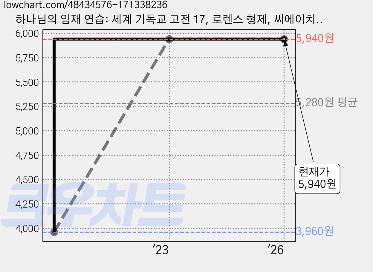 하나님의 임재 연습: 세계 기독교 고전 17, 로렌스 형제, 씨에이치북스 가격 변동 차트, 현재가 5,940원, 관측 최저가 3,960원