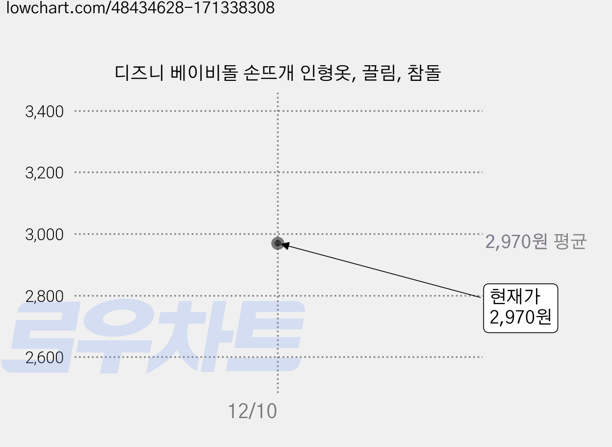 디즈니 베이비돌 손뜨개 인형옷, 끌림, 참돌 가격 변동 차트, 현재가 2,970원