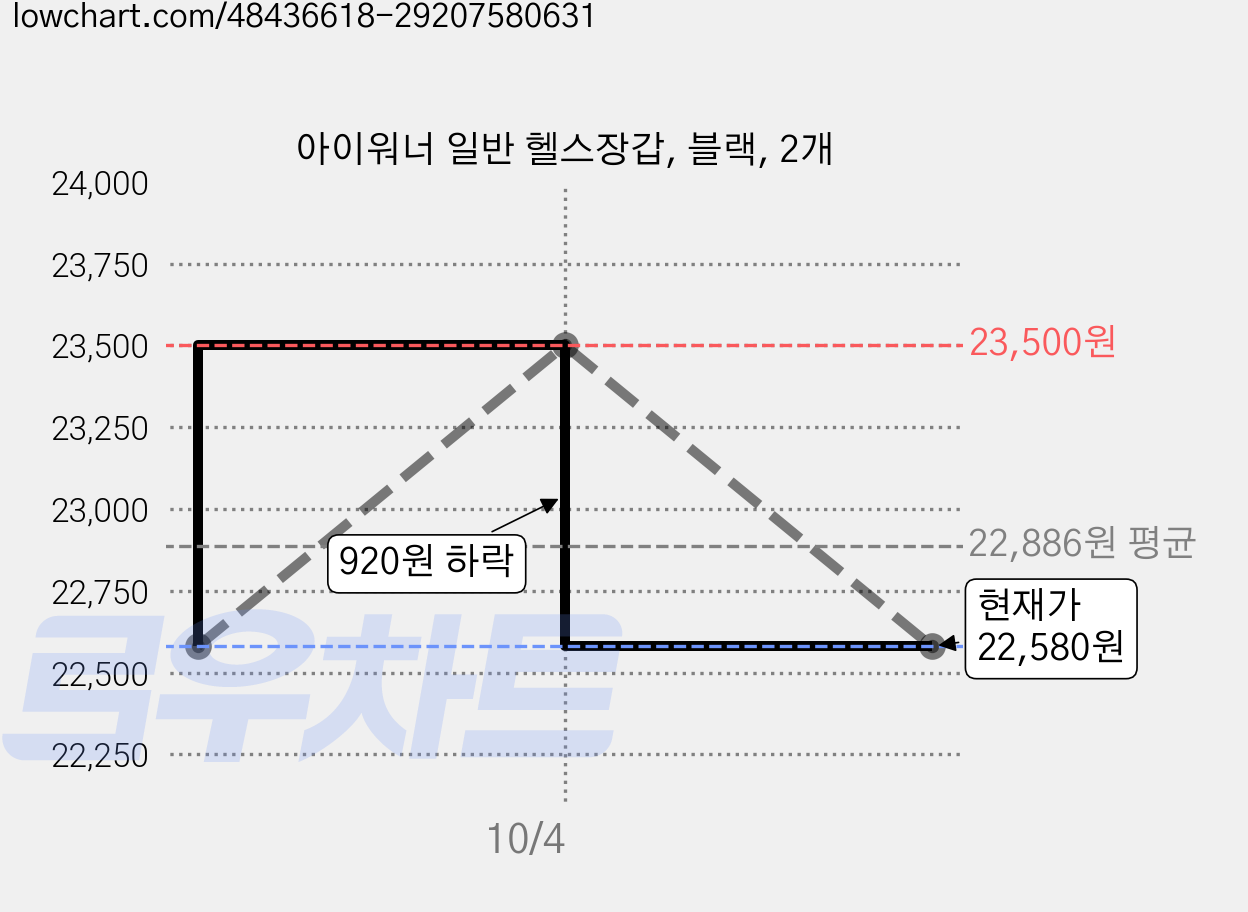 아이워너 일반 헬스장갑, 블랙, 2개 가격 변동 차트, 현재가 22,580원, 관측 최저가 21,080원