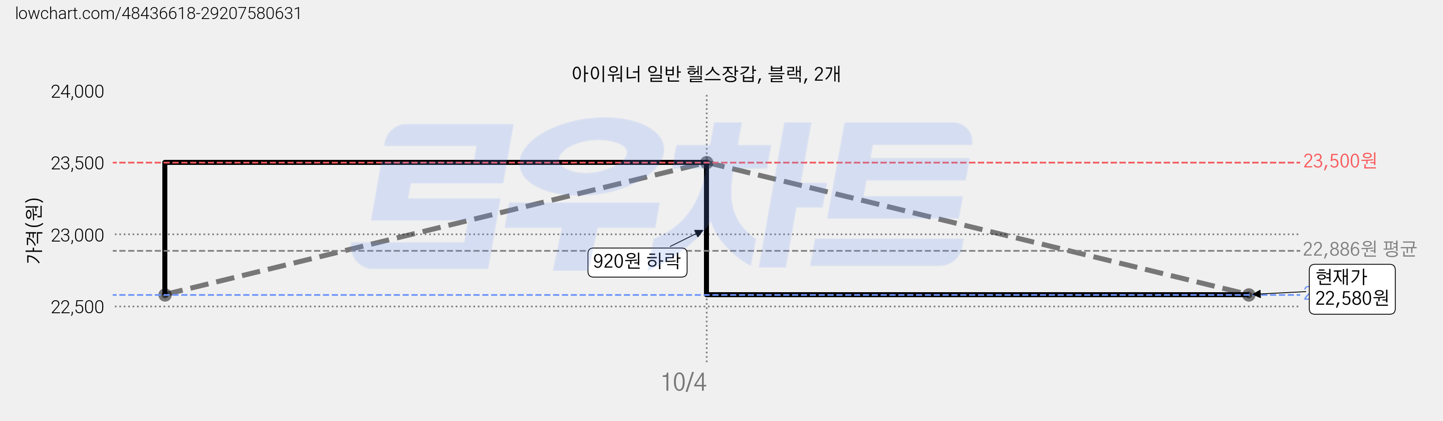 아이워너 일반 헬스장갑, 블랙, 2개 가격 변동 차트, 현재가 22,580원, 관측 최저가 21,080원