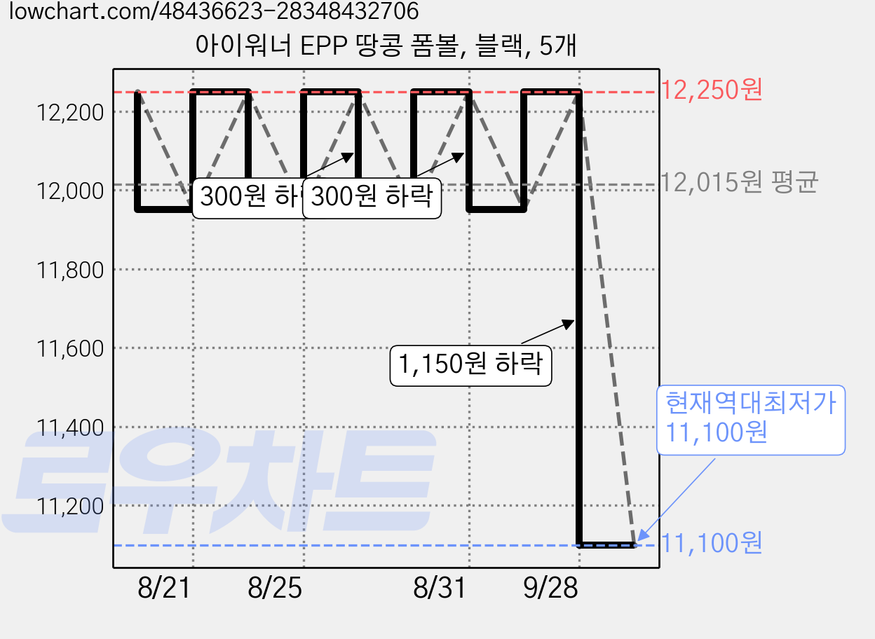 아이워너 EPP 땅콩 폼볼, 블랙, 5개 가격 변동 차트, 현재가 11,100원, 역대최저가