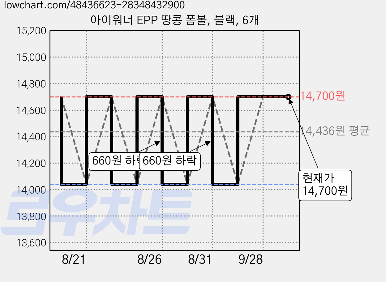 아이워너 EPP 땅콩 폼볼, 블랙, 6개 가격 변동 차트, 현재가 14,700원, 관측 최저가 14,040원