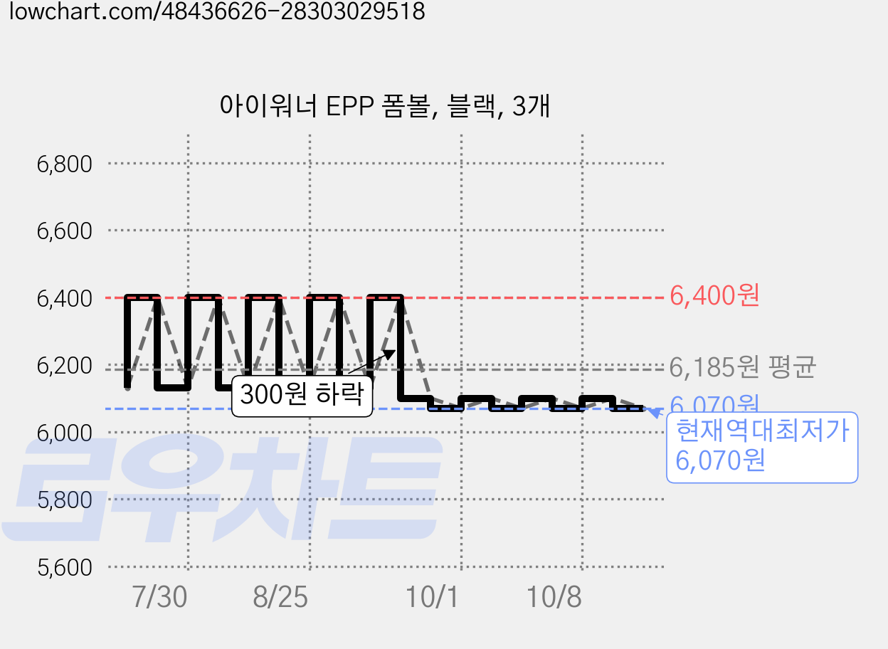 아이워너 EPP 폼볼, 블랙, 3개 가격 변동 차트, 현재가 6,070원, 역대최저가