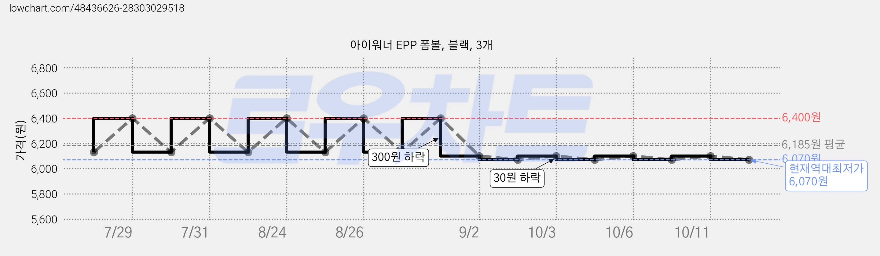 아이워너 EPP 폼볼, 블랙, 3개 가격 변동 차트, 현재가 6,070원, 역대최저가