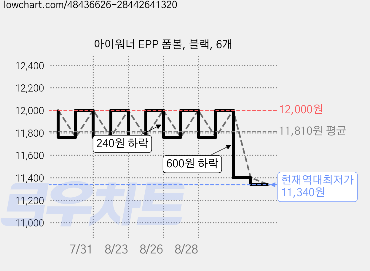 아이워너 EPP 폼볼, 블랙, 6개 가격 변동 차트, 현재가 11,340원, 역대최저가
