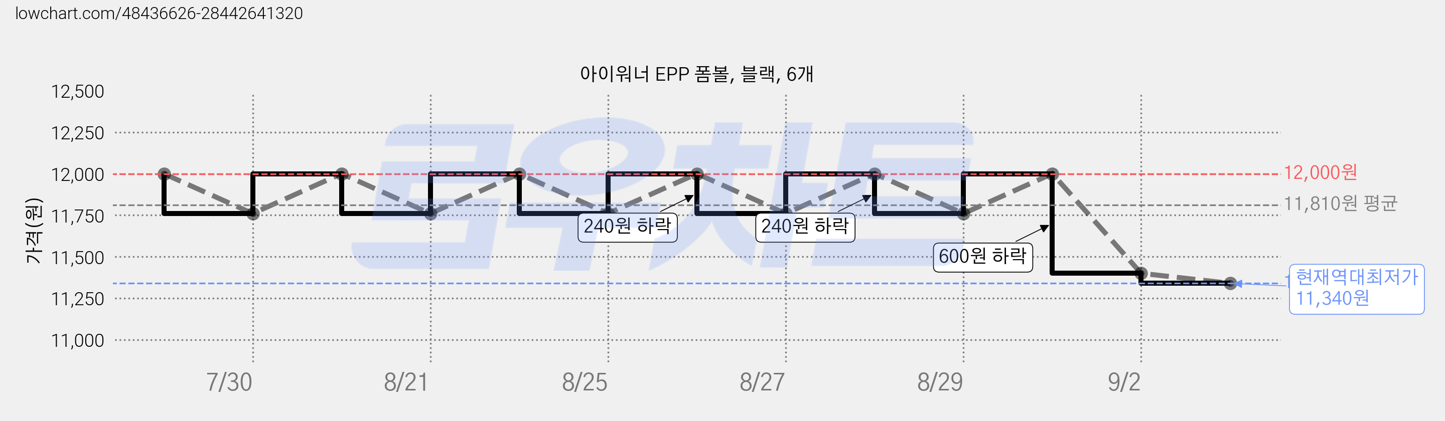 아이워너 EPP 폼볼, 블랙, 6개 가격 변동 차트, 현재가 11,340원, 역대최저가