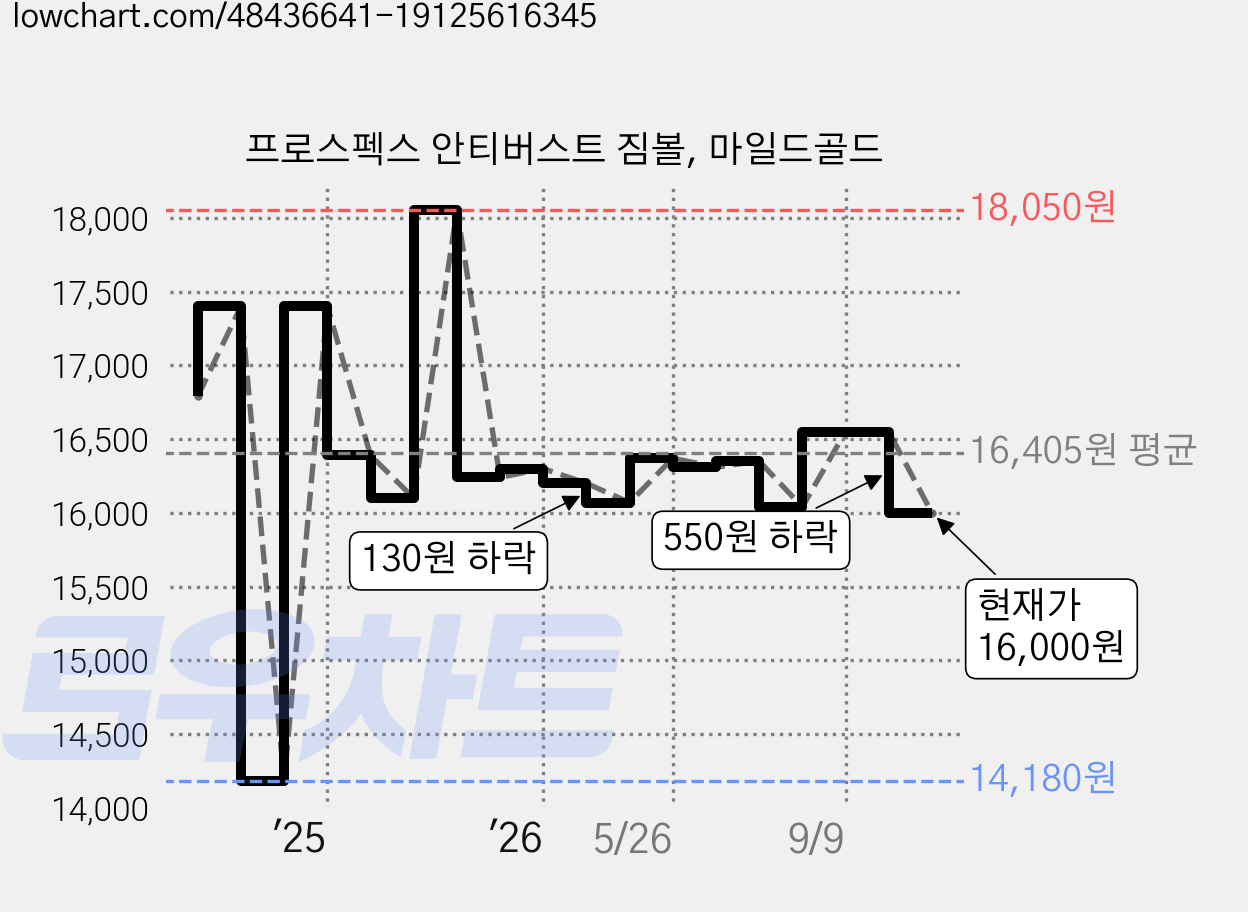 프로스펙스 안티버스트 짐볼, 마일드골드 가격 변동 차트, 현재가 16,000원, 관측 최저가 14,180원