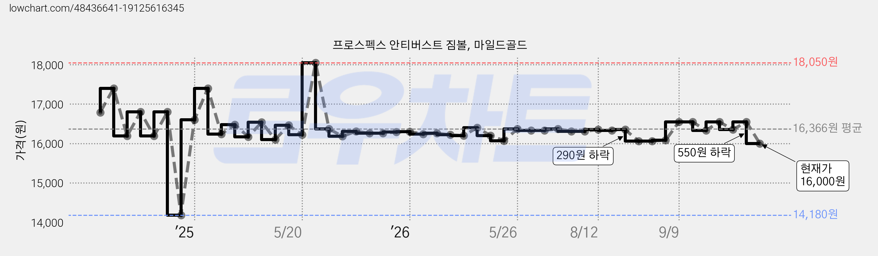 프로스펙스 안티버스트 짐볼, 마일드골드 가격 변동 차트, 현재가 16,000원, 관측 최저가 14,180원