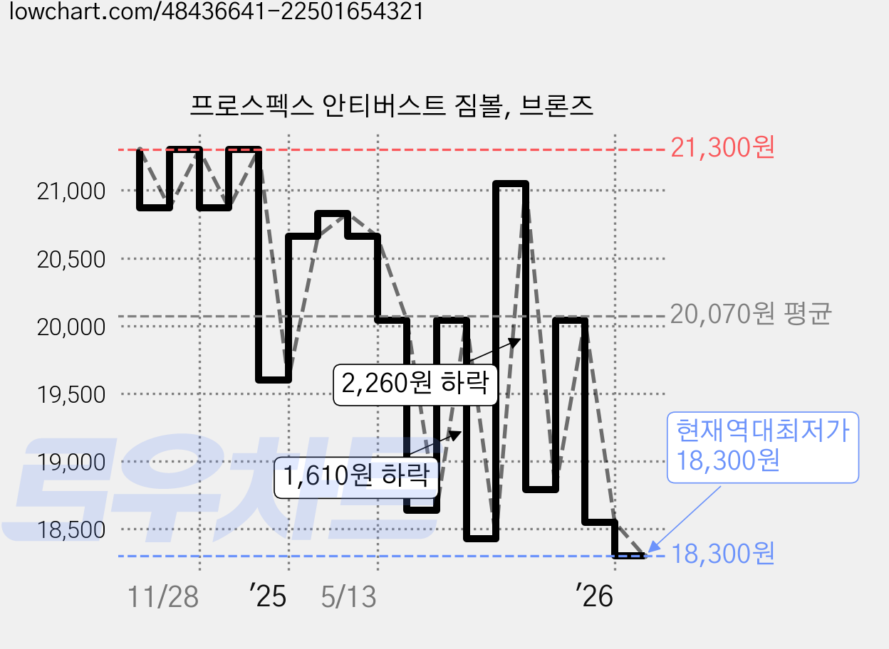 프로스펙스 안티버스트 짐볼, 브론즈 가격 변동 차트, 현재가 18,300원, 역대최저가