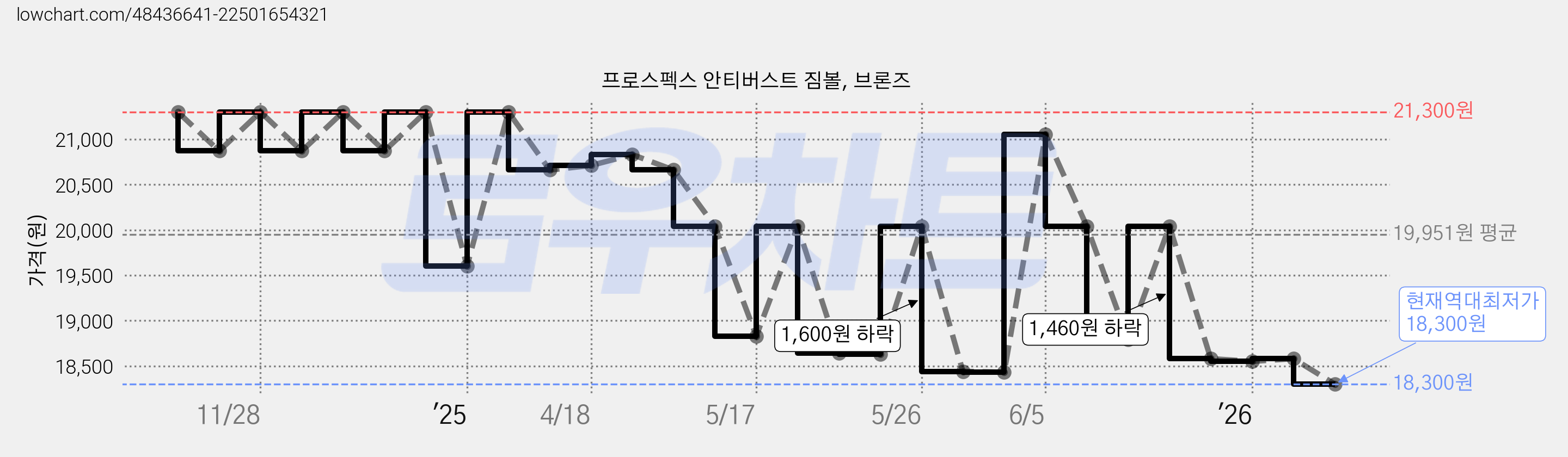 프로스펙스 안티버스트 짐볼, 브론즈 가격 변동 차트, 현재가 18,300원, 역대최저가