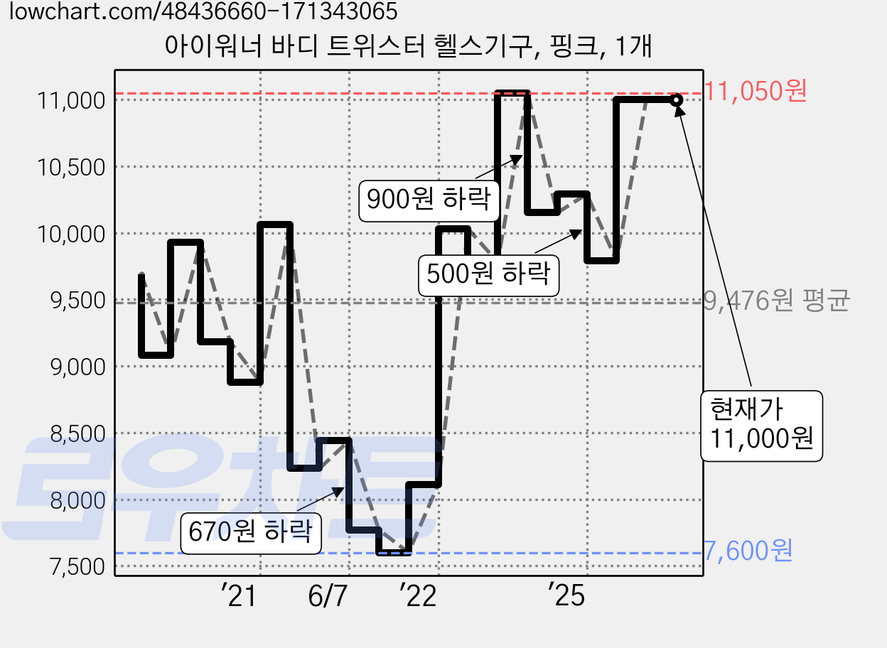 아이워너 바디 트위스터 헬스기구, 핑크, 1개 가격 변동 차트, 현재가 11,000원, 관측 최저가 7,600원
